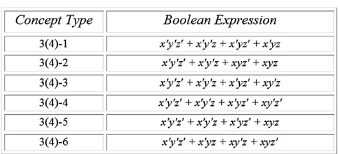 Fig. 2.2. Boolean expressions corresponding to the Shepard, Hovland, and Jenkinscategory types.