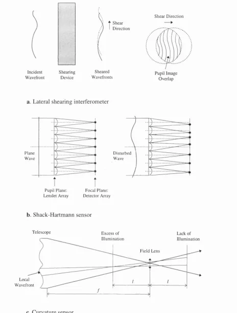 Figure [1.2] Principle of three types of wavefront sensors used in adaptive optics systems reproduced from Rousset[99]