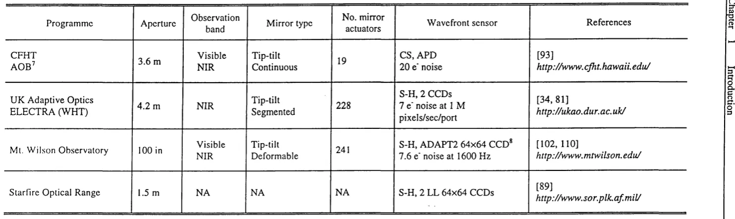 Table [1.1] Adaptive optics systems for ground-based telescopes in various stages of development The survey was conducted in mid 1997