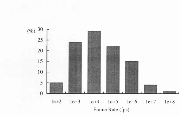 Figure [3.4] Required frame rate for the high-speed videography reproduced from Etoh and Takehara[30]