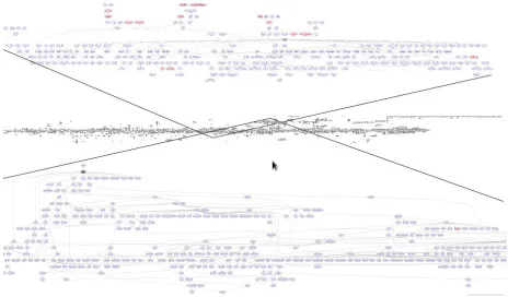 Figure 4: Merged Map: The horizontal spread  of dots in the middle is the shape of the graph containing about 2300 nodes with about 3600 relations.  The data is not sufficient to get a true picture of the map as yet, but the map already shows related concepts together, and is already good enough to begin measuring semantic distance. The map shows some regions that contain neighborhood of the same subject.  The zoomed­in graph on the top is the dependency graph of biological cell, while the bottom graph is that of water.  All the graphs are generated after applying transitive reduction algorithm. High resolution maps can be viewed from the site. Panorama view of the merged map created on 13th July 2009. 
