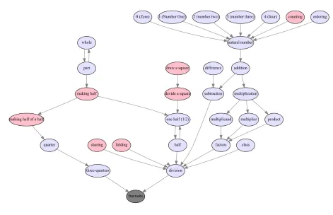 Figure 1: An example of a dynamically generated road map. The node for which the sequence is shown is coloured gray. The activities, in contrast to concepts, are represented in pink. Some of the nodes, e.g. part/whole, have mutual dependencies suggesting that their meanings are learned together in the same learning context.