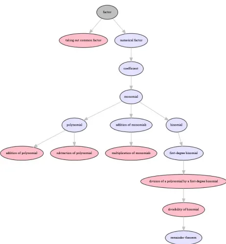 Figure 2: The road­ahead map of the concept "factor" dynamically generated based on the data available as on 16/7/2009.  