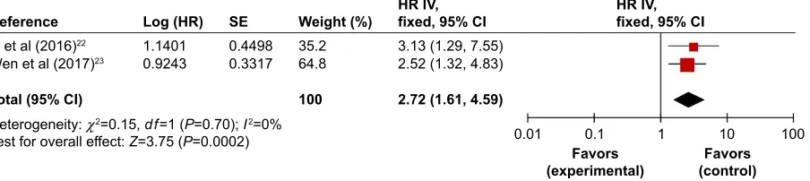 Figure 3 Forest plots of studies evaluating hrs of high Uca1 expression as compared to low expression.Abbreviations: CI, confidence interval; HR, hazard ratio; IV, inverse variance; SE, standard error.
