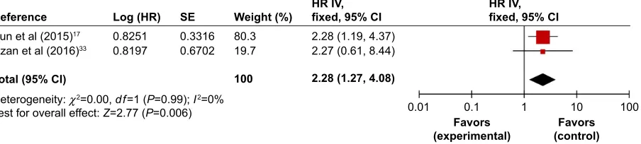 Figure 4 Forest plots of studies evaluating hrs of high Bcar4 expression as compared to low expression.Abbreviations: CI, confidence interval; HR, hazard ratio; IV, inverse variance; SE, standard error.