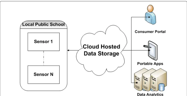 Figure 3 Big Sensor Data Case Study. Introduction to the case study used for evaluation purposes