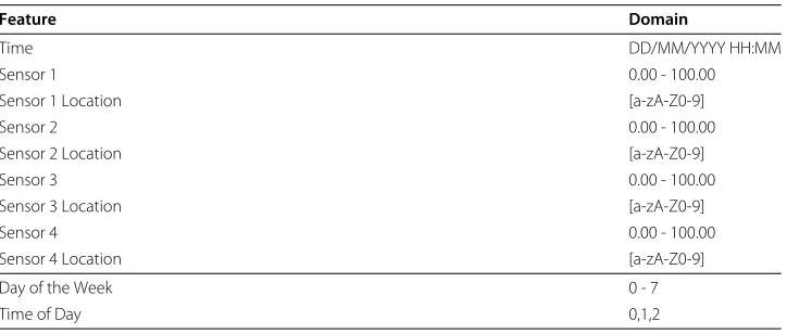 Table 2 Dataset and feature domains