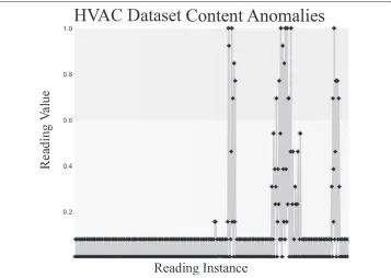 Figure 4 Content Anomaly Detection. The results of the proposed work on the HVAC sensor dataset