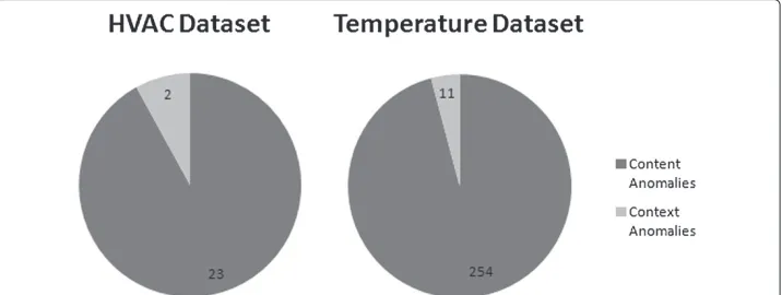 Figure 5 Context Detection for Datasets 1 and 2. Comparison between the two datasets for content andcontextual anomalies identified.