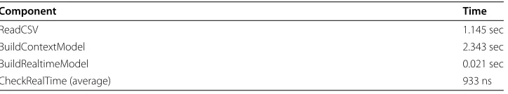 Table 5 Anomalous examples for dataset 2