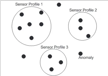 Figure 1 Sensor Profile. Definition of a sensor profile with respect to anomalies, and groups of similarsensors