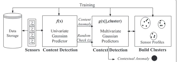 Figure 2 Algorithm Overview. High-level overview of the algorithm showing the three different modulesand how they interact with one another