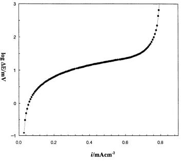 Figure 3-13. Variation of potential difference across the cell (AE) with current density (i) in a Li/PEOgLiClO^icell at 100°C, polymer electrolyte thickness: 100pm
