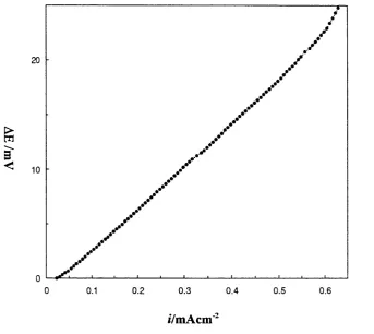 Figure 3-14. Calculation of conductivity from the curve of AE vs. /  as in figure 3-13.