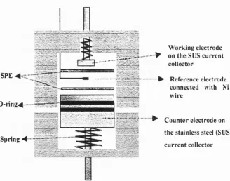 Figure 2-1. Three-electrode cell used in electrochemical experiments in this project, Ni sheet was used as the working electrode and lithium as reference and counter electrode.