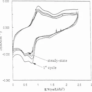 Fig. 3-7. Cyclic voltam m ogram  o f lithium  deposition- 
