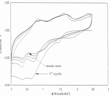 Fig. 3-10. Cyclic voltammogram of lithium deposition-dissolution on Ni in PE08LiCF3SO3, Sweep rate: 50 mV/sec, Cell operating temperature: 100°C