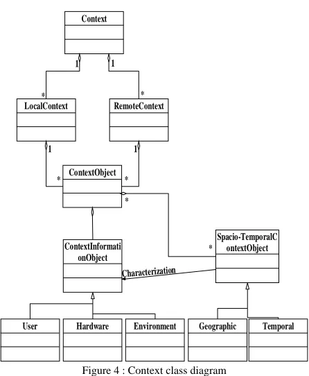 Figure 4 : Context class diagram  