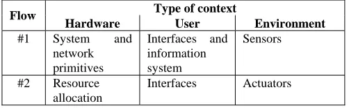 Figure 6 depend on types of context (Table 1). They are system and network primitives for hardware context (resource allocation, connections, consultation of available 