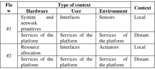 Figure 9 depends on the types of context (Table 2). Interactions with local context use the mechanisms described in (Table 1) whereas those with distant context 