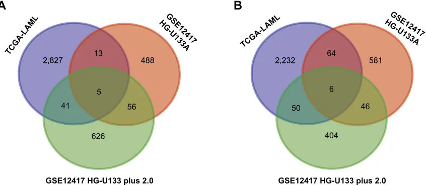 Figure 1 Venn diagram of prognostic gene markers for the three gene expression microarray data cohorts (TCGA-LAML, GSE12417 HG-U133A, and HG-U133 plus 2.0 cohorts).Notes: (A) Overlapping protective prognostic gene markers (hr ,1)