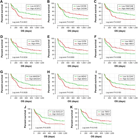 Figure 2 The prognostic value of the 11 genes for AML patients in the GSE12417 HG-U133A cohort.Notes: Kaplan–Meier curves of the 11 prognostic genes in the GSE12417 HG-U133A cohort