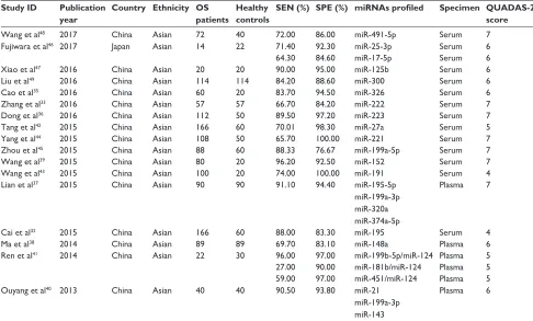 Table 1 characteristics of the 17 reports included in our meta-analysis