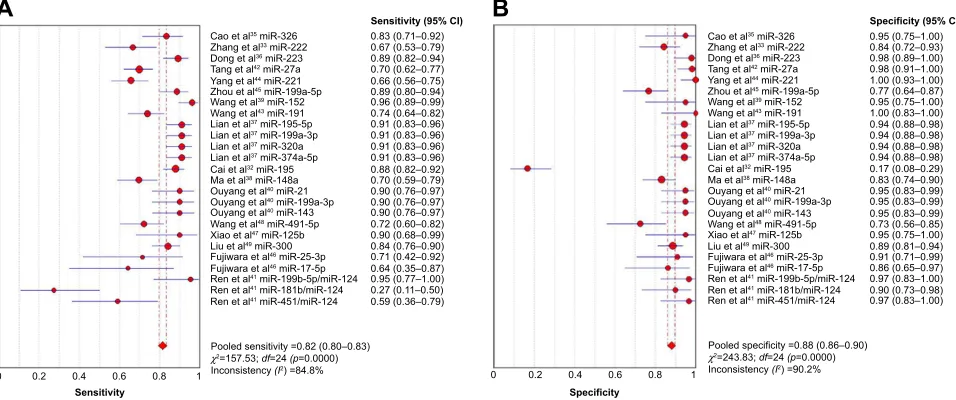 Table 2 presents the accuracy of the miRNAs in differentiat-ing OS from healthy controls