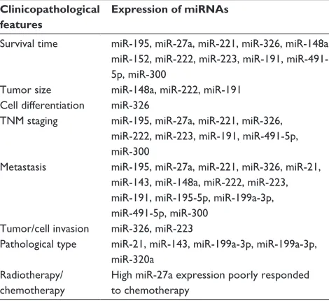 Table 4 association between the expression of mirnas and clinicopathological features of Os patients