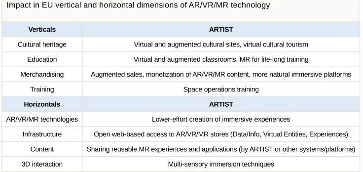 Table 1. Impact in EU vertical and horizontal dimensions of AR/VR/MR technology 