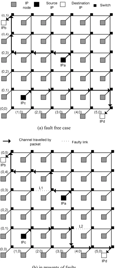 Fig. 1  A sample for Odd-even turn model algorithm. 