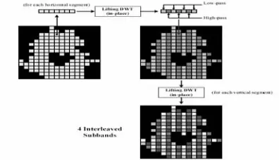 Fig. 1  One-level, two-dimensional SA-DWT using in-place lifting DWT implementation 