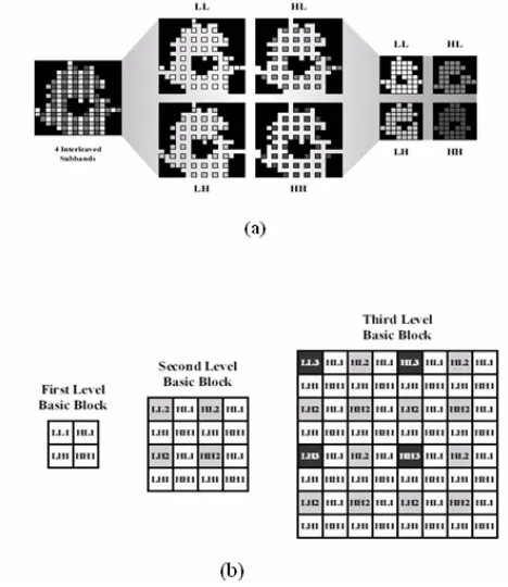 Fig.3(a) shows the watermarking embedding procedure. First instead, the original image is segmented into is the ith wavelet coefficient in the kth wavelet block where  i foreground (object) and background and we apply the three levels in   place lifting SA