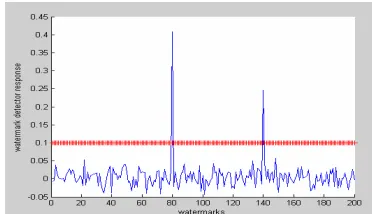 Table 2: Watermark detector responses after attacks 
