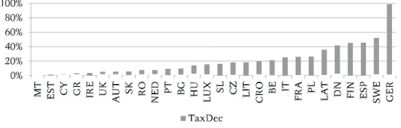 Fig. 3 and Fig. 4 displays a degree of tax 