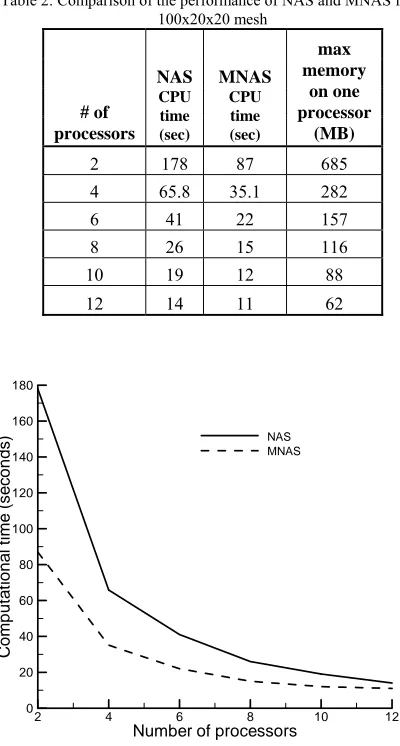 Table 2: Comparison of the performance of NAS and MNAS for a 