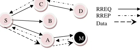 Fig. 1  Blackhole attacks in MANETs 