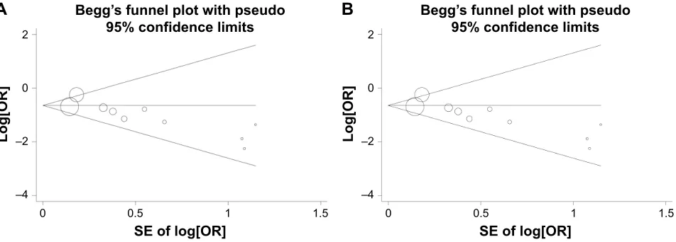 Figure 3 Funnel plots assessing evidence of publication bias from (A) all ten eligible studies (PBegg =0.074, Pegger =0.018) and (B) the eight studies after excluding Mithal et als’ study13 and the african american cohort of Petrovics et als’ study19 (PBegg =0.174072, Pegger =0.079).Note: The circles represent the weight of individual study.Abbreviations: Or, odds ratio; PBegg, P-value for Begg’s test; Pegger, P-value for egger’s test; se, standard error.