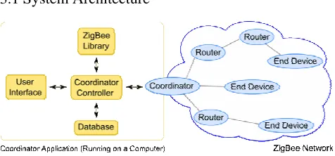 Fig. 1 System Architecture 