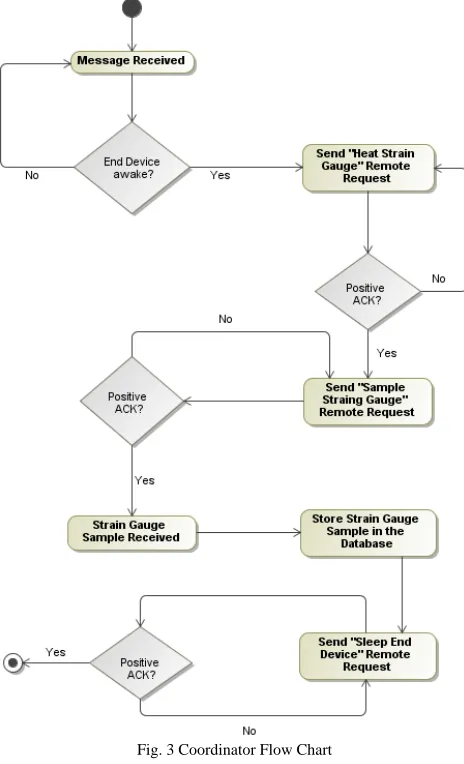 Fig. 4 End Device Flow Chart 