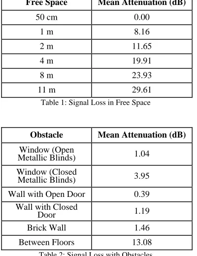 Figure 14), sending temperature measures twice per hour. This rate was set from the Coordinator