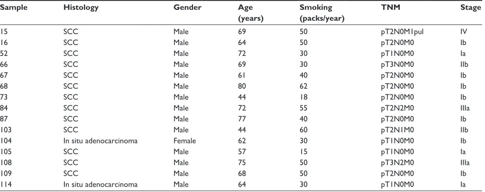 Table 1 characteristics of 15 nsclc patients with elevated level of KIF23 