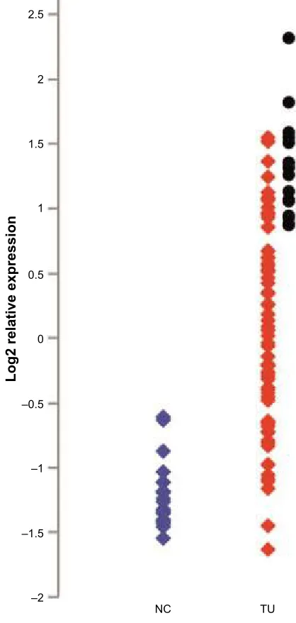 Figure 1 relative expression of KIF23 in nsclc and noncancerous lung samples from the study.Notes: nsclc samples with the highest KIF23 expression analyzed in the present work are indicated with black circles