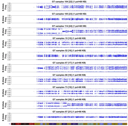 Figure 2 Sequences of case-specific heterozygous DNA variants present in 3 of 15 NSCLC samples.Notes: (A) c.1326a.c in exon 13, case 16