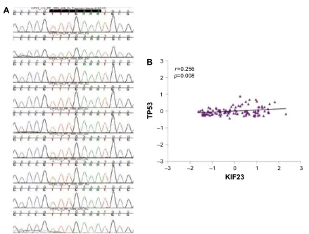 Table S1 sanger sequencing and cnas detection in nsclc