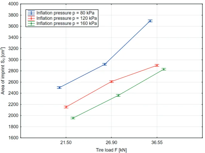 Fig. 6 and 7 indicate that a lower pressure in 