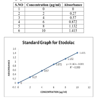 Table No 2: Standard graph of Etodolac. 