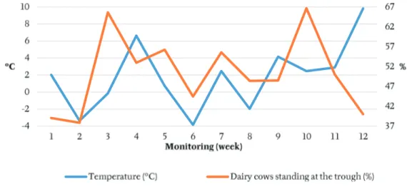 Fig. 2 shows the influence of barn temperature on  eating behaviour (presence of dairy cows at trough)  in Holstein dairy cows