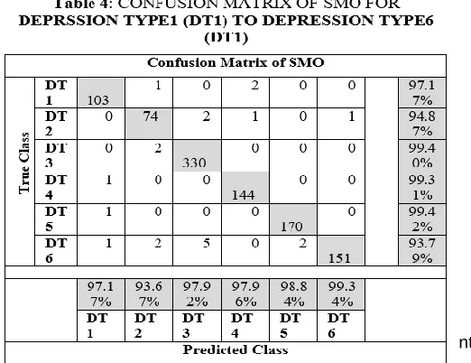 TABLE 3 provides the obtained evaluation results of our models would accurately predict the depression type of youth developed classifiers