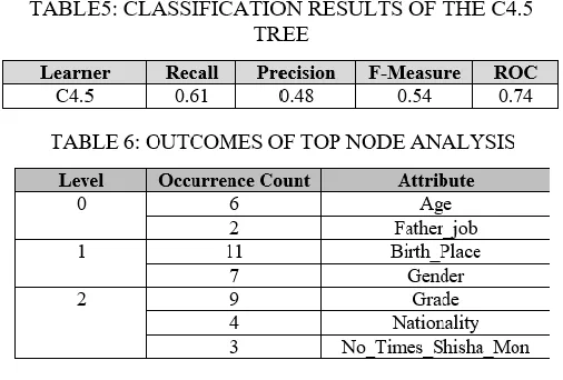 TABLE 5. Additionally, the outcomes of the mentioned analysis are illustrated in TABLE 6